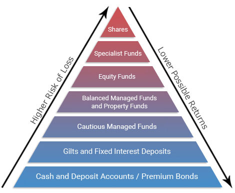 Investment Pyramid